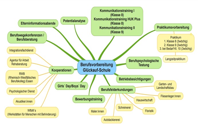 Mindmap der Berufsvorbereitung